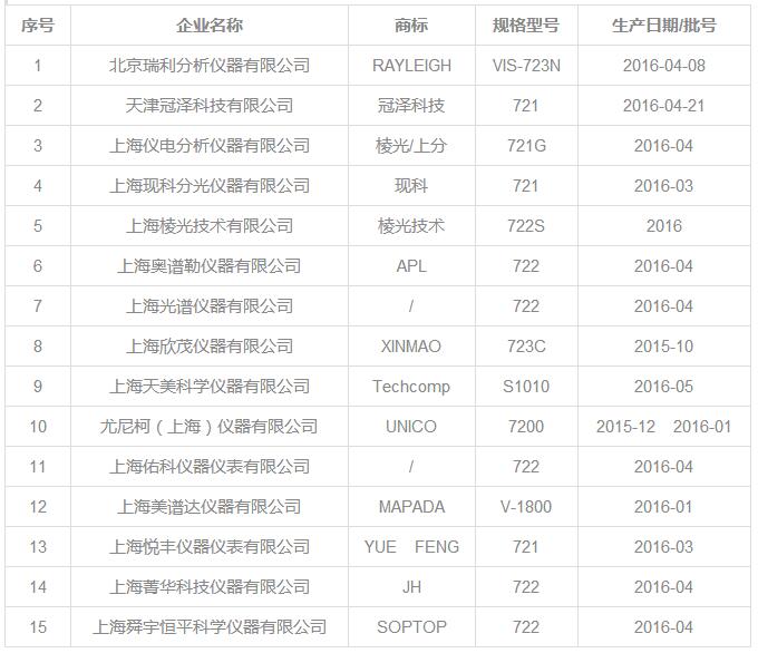 關(guān)于質(zhì)檢總局抽查15套國(guó)產(chǎn)可見(jiàn)分光光度計(jì)合格的相關(guān)報(bào)道(圖1)