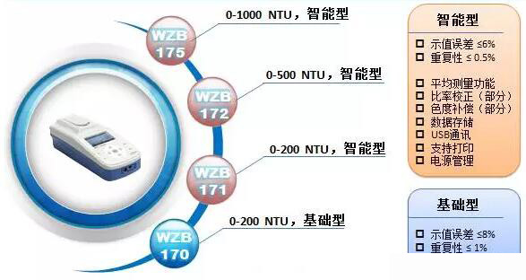 關(guān)于上海雷磁便攜式臺(tái)式濁度計(jì)產(chǎn)品的介紹(圖3)