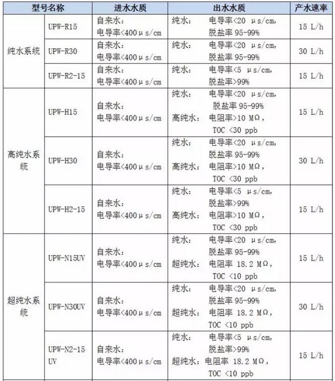 關(guān)于上海雷磁純水器系列產(chǎn)品新品周的介紹(圖3)